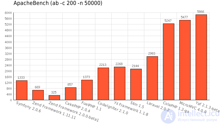 PHP Framework Performance Comparison