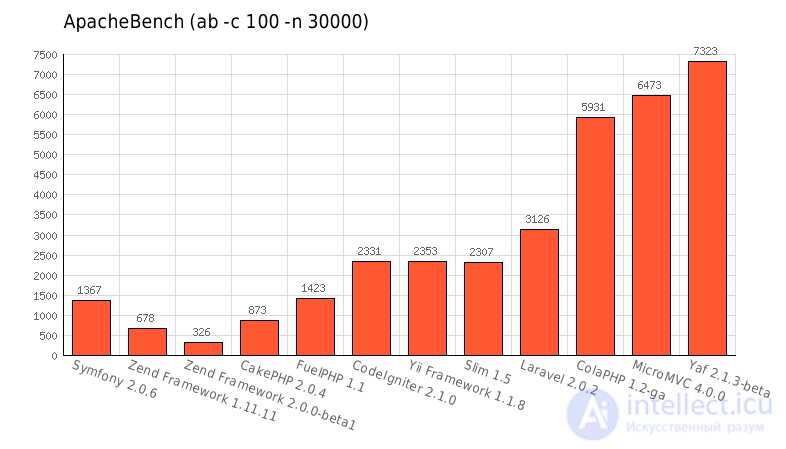 PHP Framework Performance Comparison