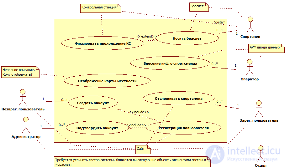 Typical errors in Use Case diagrams Difference between INCLUDE and EXTEND