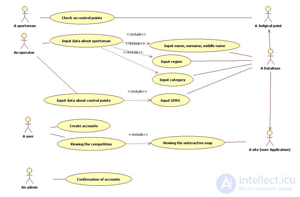 Typical errors in Use Case diagrams Difference between INCLUDE and EXTEND