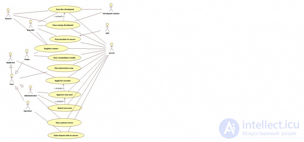 Typical errors in Use Case diagrams Difference between INCLUDE and EXTEND