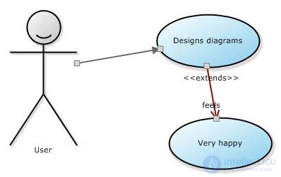   Methods for identifying use cases 