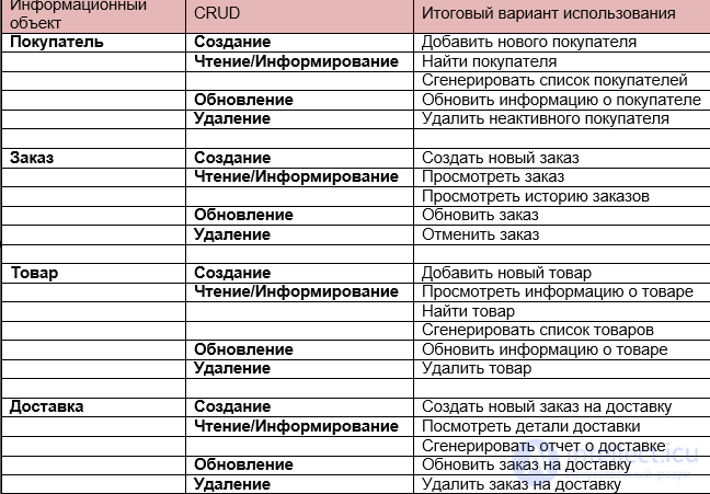   Methods for identifying use cases 