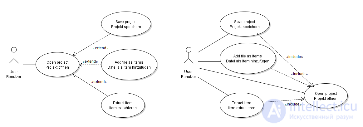 Difference between INCLUDE and EXTEND on UML use case diagram (use case)