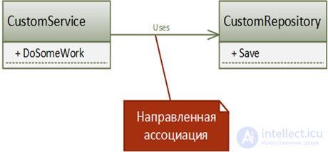   difference Inheritance between Composition between UML Aggregation 