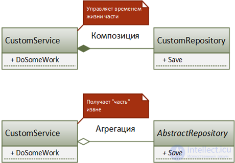   difference Inheritance between Composition between UML Aggregation 