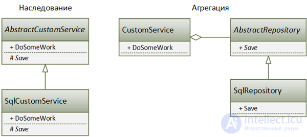   difference Inheritance between Composition between UML Aggregation 