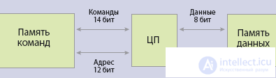   Architecture von Neumann, anti-machine 