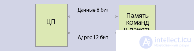   Architecture von Neumann, anti-machine 