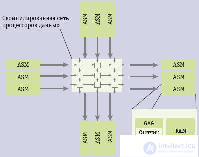   Architecture von Neumann, anti-machine 