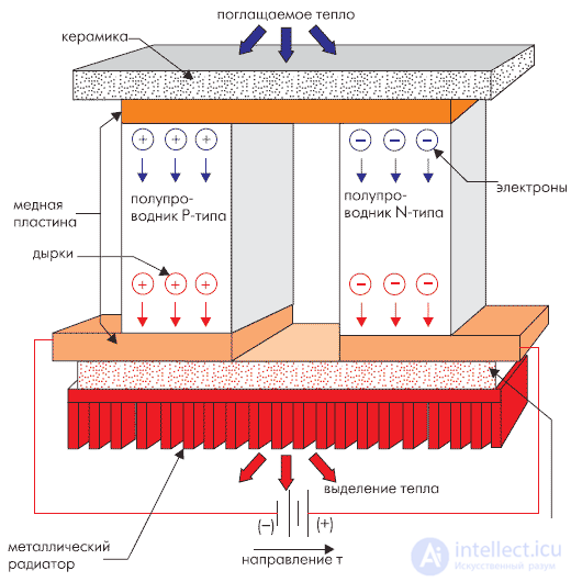 Electronic cooling systems