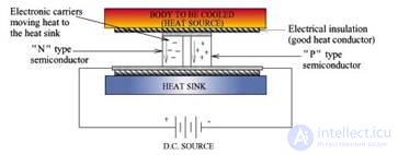 Electronic cooling systems