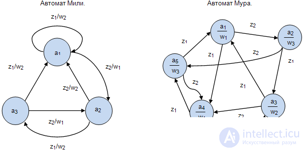 1: Basic concepts of the theory of abstract automata