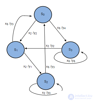 1: Basic concepts of the theory of abstract automata