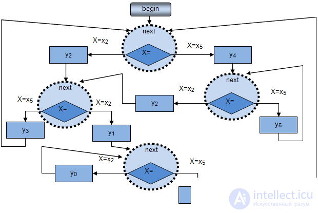 1: Basic concepts of the theory of abstract automata