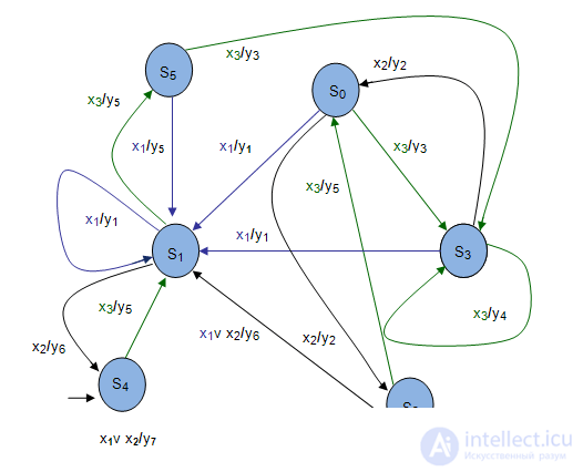 1: Basic concepts of the theory of abstract automata