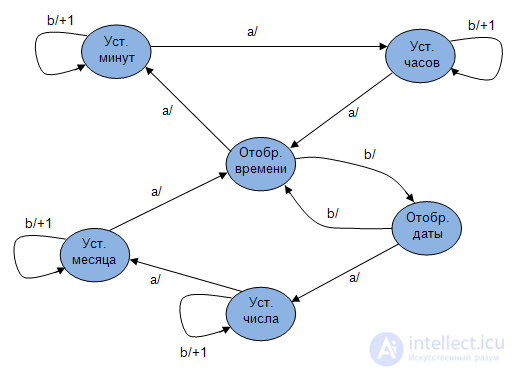 1: Basic concepts of the theory of abstract automata