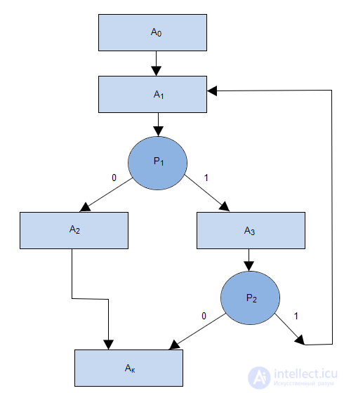   3: Ways to describe the operation of discrete devices 