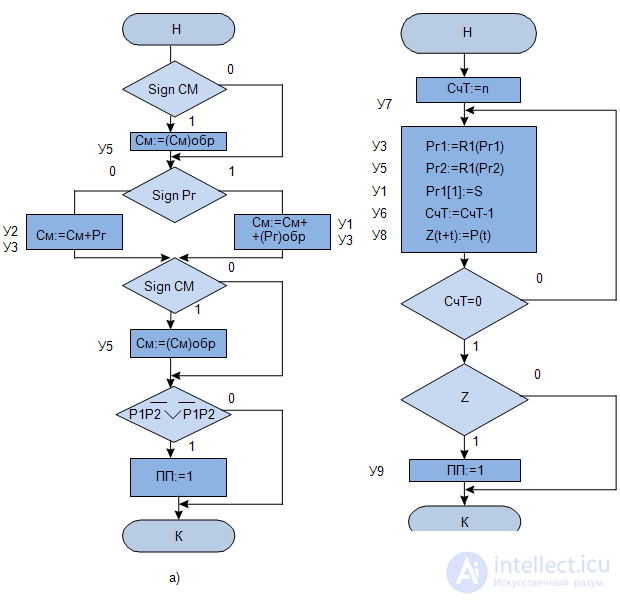   3: Ways to describe the operation of discrete devices 