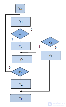   3: Ways to describe the operation of discrete devices 