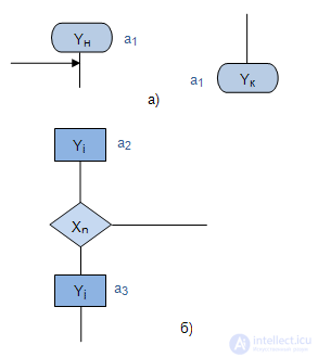 4: Construction of abstract automata according to the firmware graph scheme