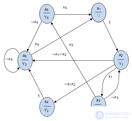 4: Construction of abstract automata according to the firmware graph scheme