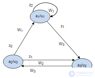 4: Construction of abstract automata according to the firmware graph scheme