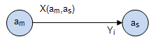 4: Construction of abstract automata according to the firmware graph scheme