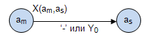 4: Construction of abstract automata according to the firmware graph scheme