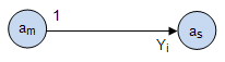 4: Construction of abstract automata according to the firmware graph scheme