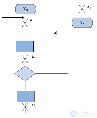 4: Construction of abstract automata according to the firmware graph scheme