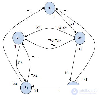 4: Construction of abstract automata according to the firmware graph scheme