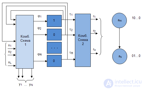   6: Structural Automaton Memory 