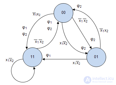   8: Graphical method for the synthesis of a structural automaton on triggers 