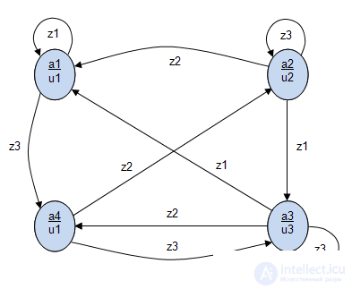   8: Graphical method for the synthesis of a structural automaton on triggers 