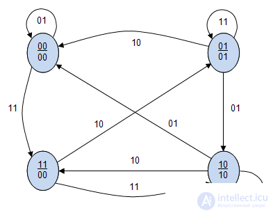   8: Graphical method for the synthesis of a structural automaton on triggers 