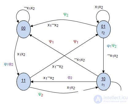   8: Graphical method for the synthesis of a structural automaton on triggers 