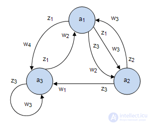   8: Graphical method for the synthesis of a structural automaton on triggers 