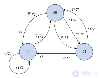   8: Graphical method for the synthesis of a structural automaton on triggers 