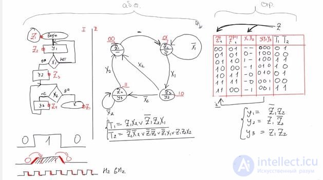   Moores simple synthesis of an automaton on triggers 