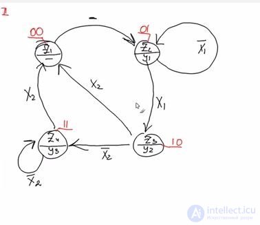   Moores simple synthesis of an automaton on triggers 