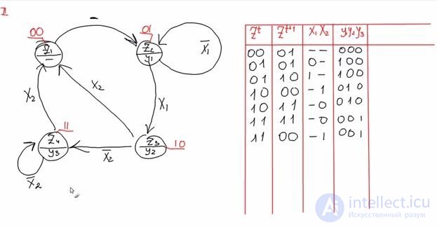   Moores simple synthesis of an automaton on triggers 