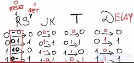   Moores simple synthesis of an automaton on triggers 