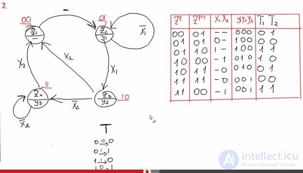   Moores simple synthesis of an automaton on triggers 