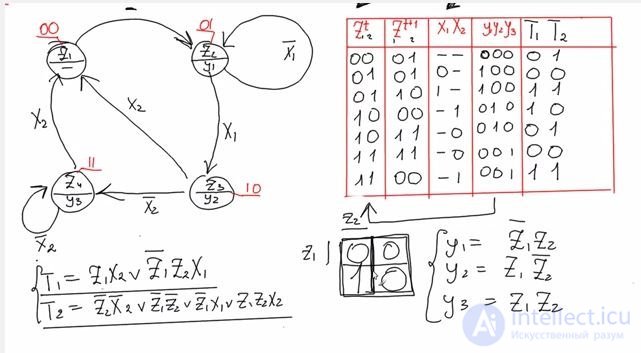   Moores simple synthesis of an automaton on triggers 