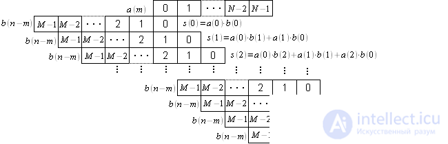 Linear and cyclic convolution