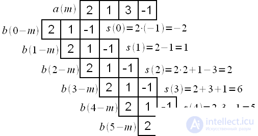 Linear and cyclic convolution