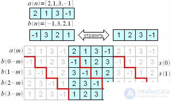 Linear and cyclic convolution