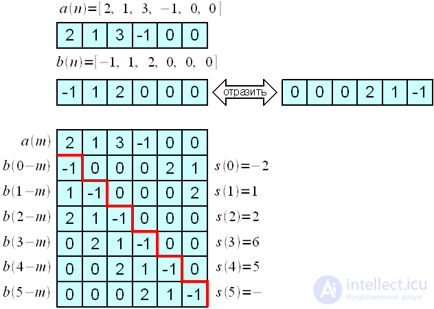 Linear and cyclic convolution