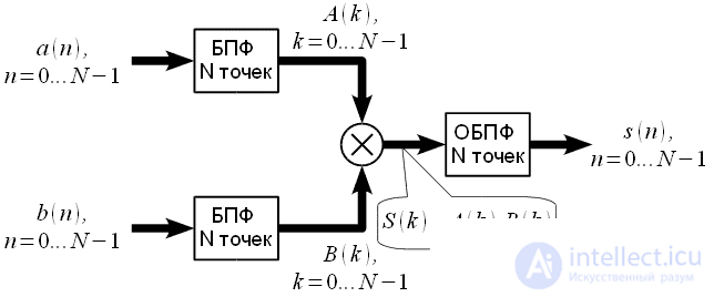 Linear and cyclic convolution